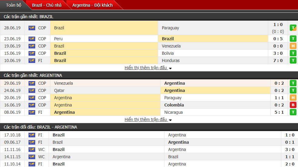 Nhận định Brazil vs Argentina 07h30, 03/07 (Bán kết Copa America)