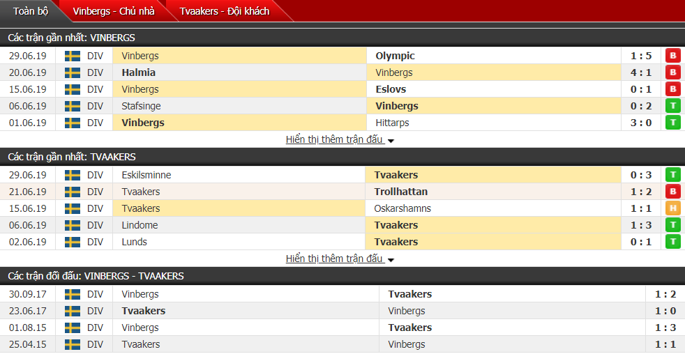 Nhận định, dự đoán Vinbergs vs Tvaakers 00h00, 03/07 (Cúp QG Thụy Điển)