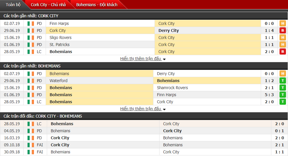 Nhận định, dự đoán Cork City vs Bohemians 02h00, 06/07 (Vòng 24 VĐQG Ireland) Nhận định, dự đoán Cork City vs Bohemians 02h00, 06/07 (Vòng 24 VĐQG Ireland)