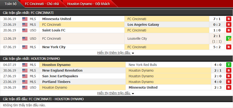 Nhận định, dự đoán Cincinnati vs Houston Dynamo 06h30, 07/07 (Nhà nghề Mỹ) Nhận định, dự đoán Cincinnati vs Houston Dynamo 06h30, 07/07 (Nhà nghề Mỹ)