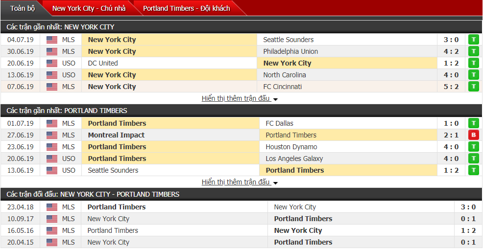 Nhận định, dự đoán New York City vs Portland Timbers 05h30, 08/07 (Nhà nghề Mỹ)
