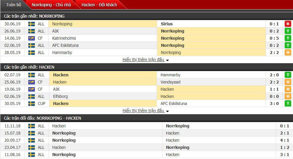 Nhận định, dự đoán Norrkoping vs Hacken 20h00, 07/07 (Vòng 14 VĐQG Thụy Điển)