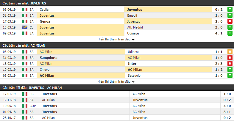 Nhận định Juventus vs AC Milan 23h00, 06/04 (vòng 31 VĐQG Italia)