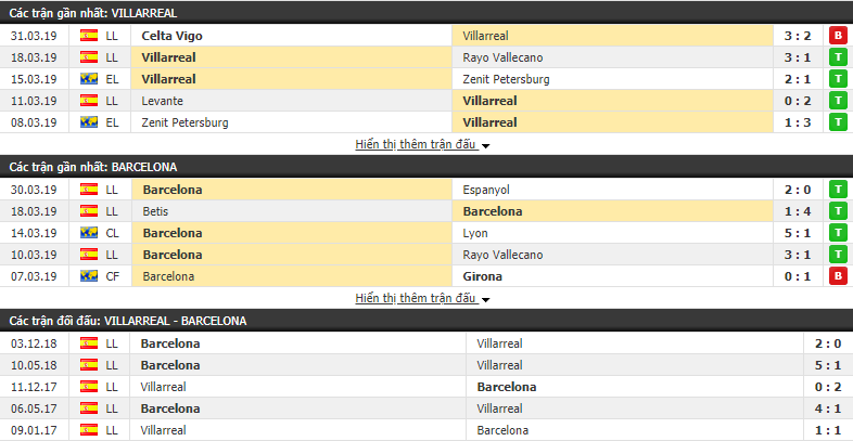 Nhận định Villarreal vs Barcelona 02h30, 03/04 (vòng 30 VĐQG Tây Ban Nha) Nhận định Villarreal vs Barcelona 02h30, 03/04 (vòng 30 VĐQG Tây Ban Nha)
