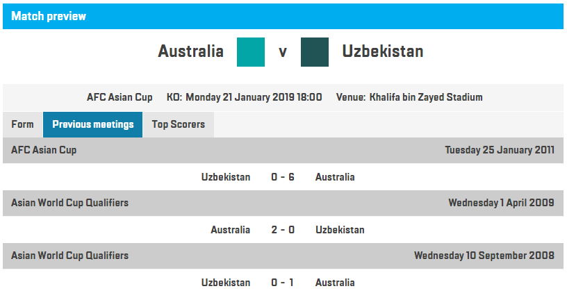 Thắng lợi trên chấm luân lưu, Australia giành quyền vào tứ kết Asian Cup 2019