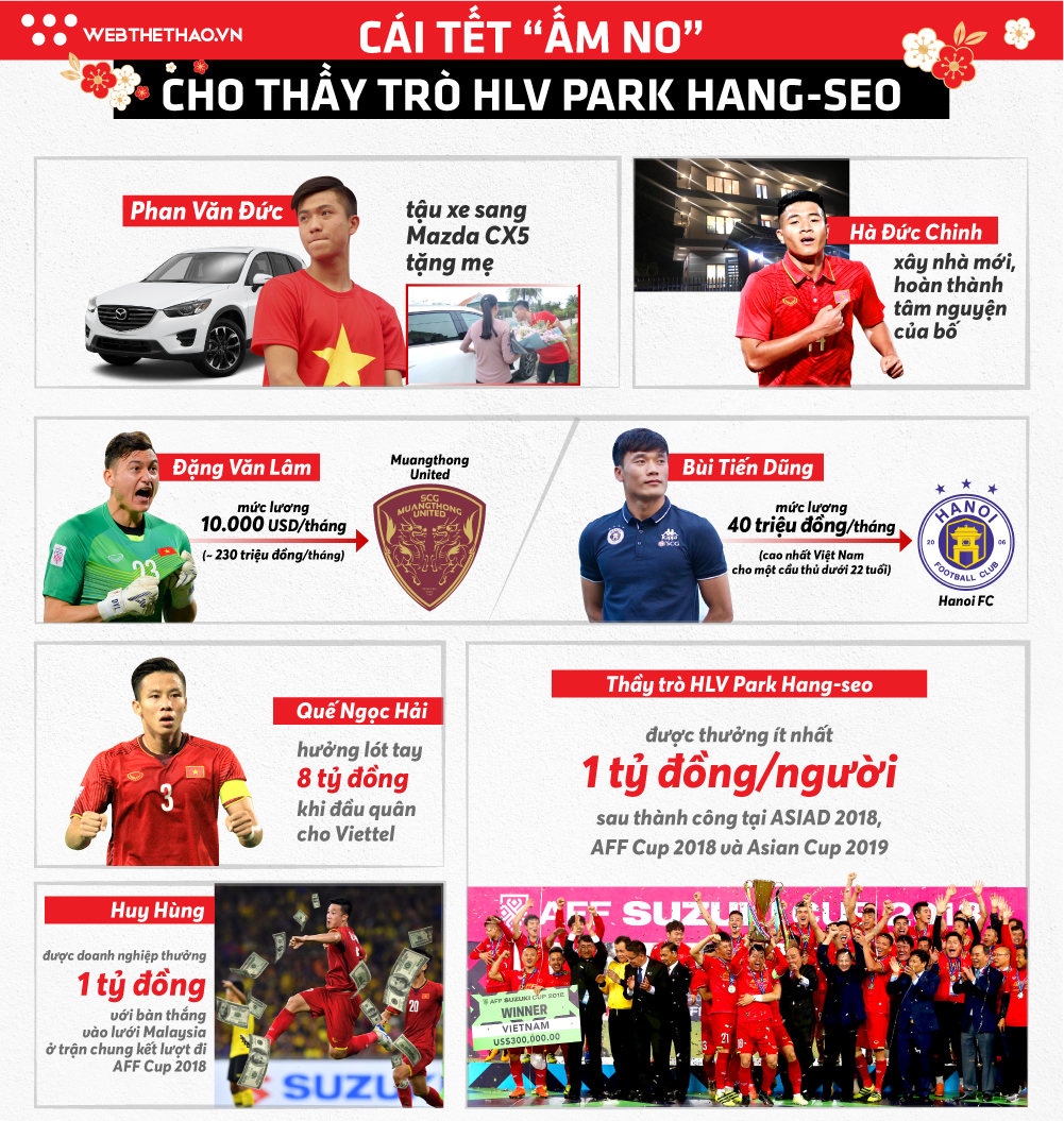 Cầu thủ nào nhiều tiền nhất Tết 2019? Cầu thủ nào nhiều tiền nhất Tết 2019?