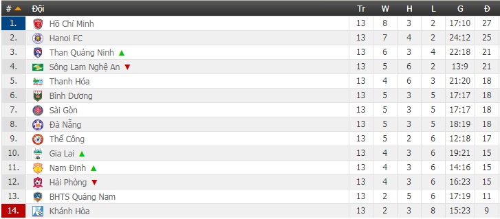 Bảng xếp hạng V.League 2019 vòng 13: Viettel nhảy vọt ấn tượng Bảng xếp hạng V.League 2019 vòng 13: Viettel nhảy vọt ấn tượng