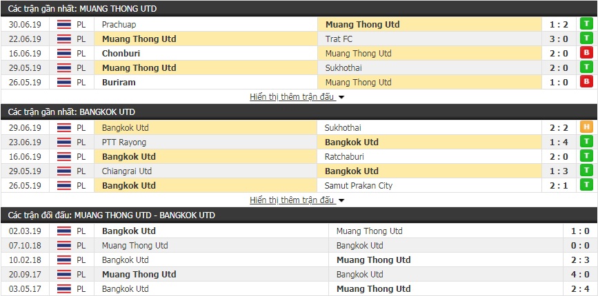 Nhận định, dự đoán Muangthong vs Bangkok 19h00, 7/7 (vòng 17 giải VĐQG Thái Lan) Nhận định, dự đoán Muangthong vs Bangkok 19h00, 7/7 (vòng 17 giải VĐQG Thái Lan)