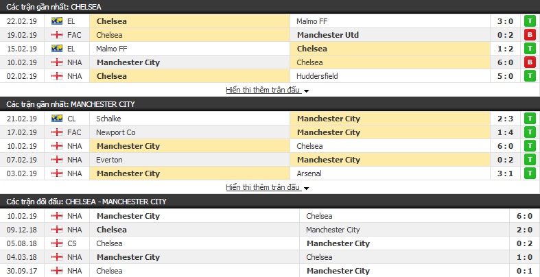 Nhận định Man City vs Chelsea 23h30, 24/02 (Chung kết Cúp Liên đoàn Anh) Nhận định Man City vs Chelsea 23h30, 24/02 (Chung kết Cúp Liên đoàn Anh)