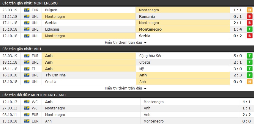 Nhận định Montenegro vs Anh 02h45, 26/03 (Vòng loại Euro)