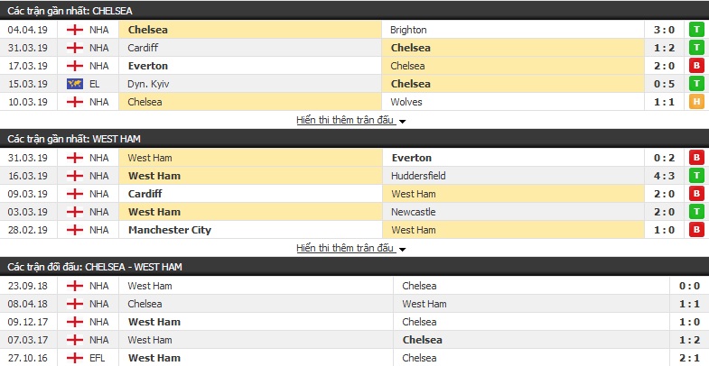 Nhận định Chelsea vs West Ham 02h00, 09/04 (vòng 33 Ngoại hạng Anh) Nhận định Chelsea vs West Ham 02h00, 09/04 (vòng 33 Ngoại hạng Anh)