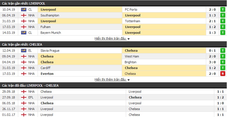 Nhận định Liverpool vs Chelsea 22h30, 14/04 (vòng 34 Ngoại hạng Anh) Nhận định Liverpool vs Chelsea 22h30, 14/04 (vòng 34 Ngoại hạng Anh)