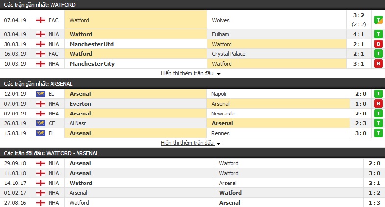 Nhận định Watford vs Arsenal 02h00, 16/04 (vòng 34 Ngoại hạng Anh) Nhận định Watford vs Arsenal 02h00, 16/04 (vòng 34 Ngoại hạng Anh)