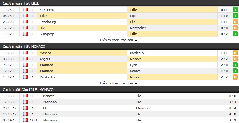 Nhận định Lille vs Monaco 02h45, 16/03 (Vòng 29 VĐQG Pháp) Nhận định Lille vs Monaco 02h45, 16/03 (Vòng 29 VĐQG Pháp)