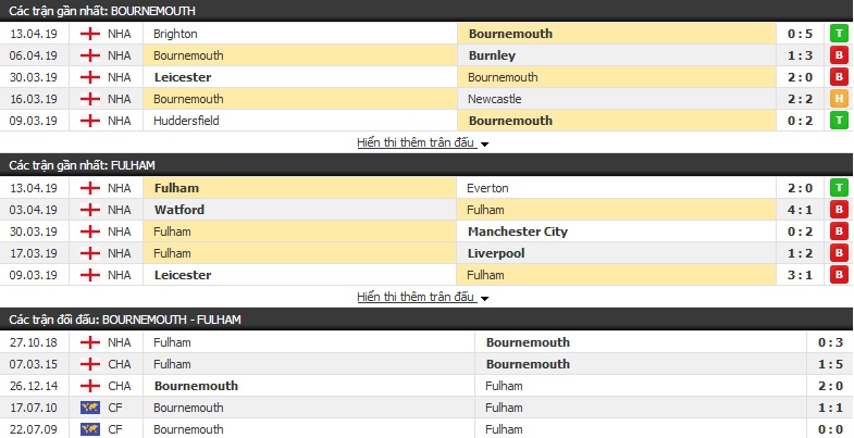 Phân tích tỷ lệ Bournemouth vs Fulham 21h00, 20/04 (vòng 35 Ngoại hạng Anh) Phân tích tỷ lệ Bournemouth vs Fulham 21h00, 20/04 (vòng 35 Ngoại hạng Anh)