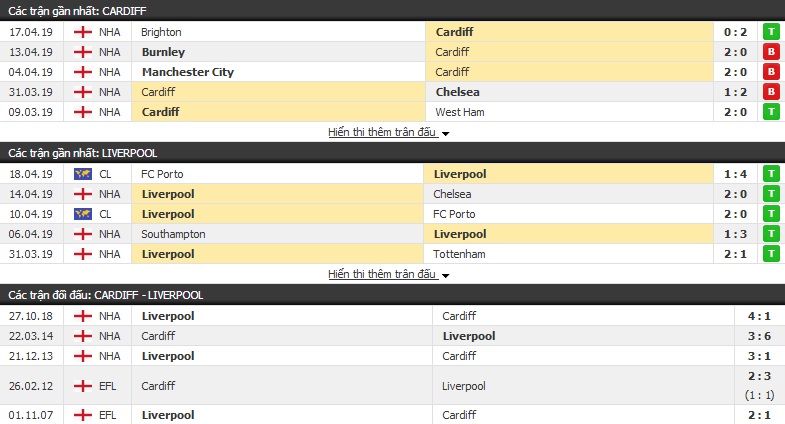 Nhận định Cardiff vs Liverpool 22h00, 21/04 (vòng 35 Ngoại hạng Anh) Nhận định Cardiff vs Liverpool 22h00, 21/04 (vòng 35 Ngoại hạng Anh)
