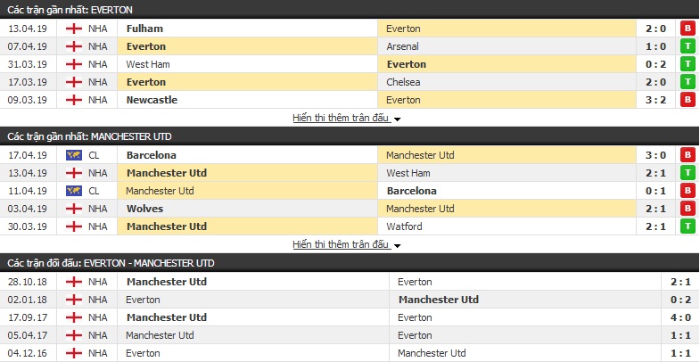 Nhận định Everton vs MU 19h30, 21/04 (vòng 35 Ngoại hạng Anh) Nhận định Everton vs MU 19h30, 21/04 (vòng 35 Ngoại hạng Anh)