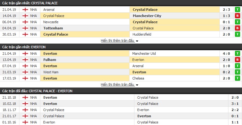 Dự đoán Crystal Palace vs Everton 21h00, 27/04 (vòng 36 Ngoại hạng Anh) Dự đoán Crystal Palace vs Everton 21h00, 27/04 (vòng 36 Ngoại hạng Anh)