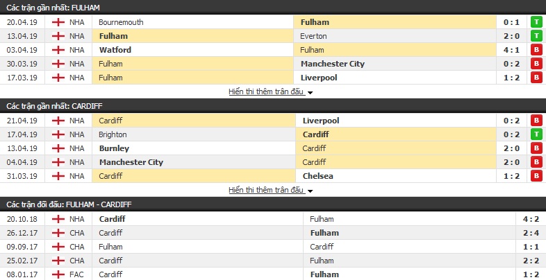 Dự đoán Fulham vs Cardiff 21h00, 27/04 (vòng 36 Ngoại hạng Anh)
