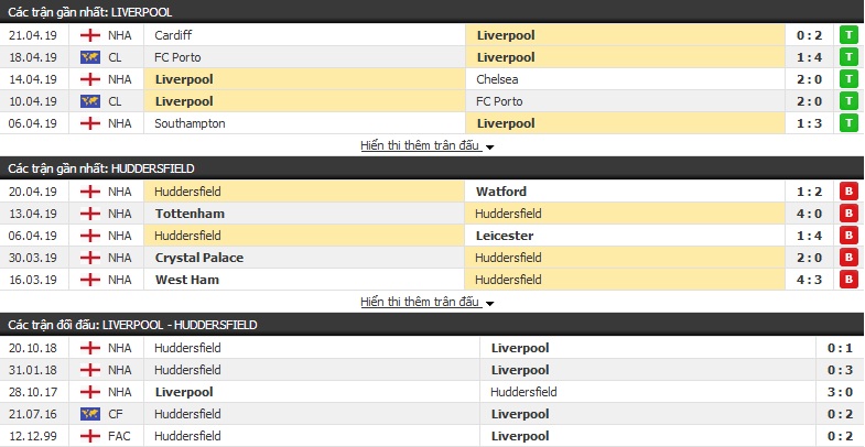 Dự đoán Liverpool vs Huddersfield 02h00, 27/04 (vòng 36 Ngoại hạng Anh)