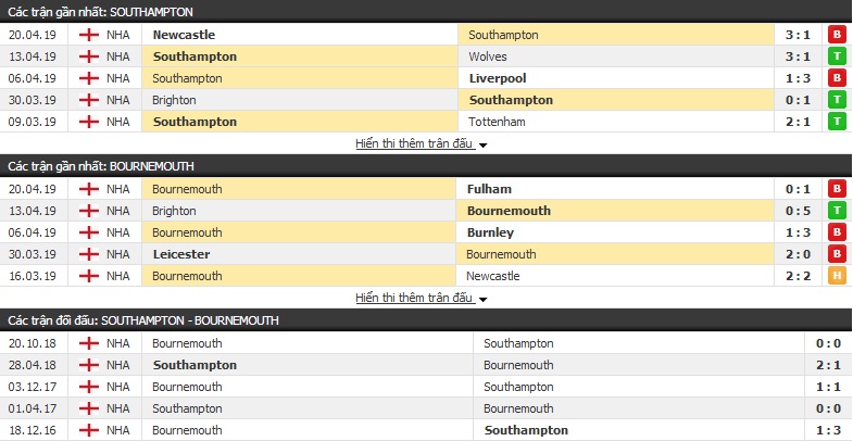 Dự đoán Southampton vs Bournemouth 21h00, 27/04 (vòng 36 Ngoại hạng Anh) Dự đoán Southampton vs Bournemouth 21h00, 27/04 (vòng 36 Ngoại hạng Anh)