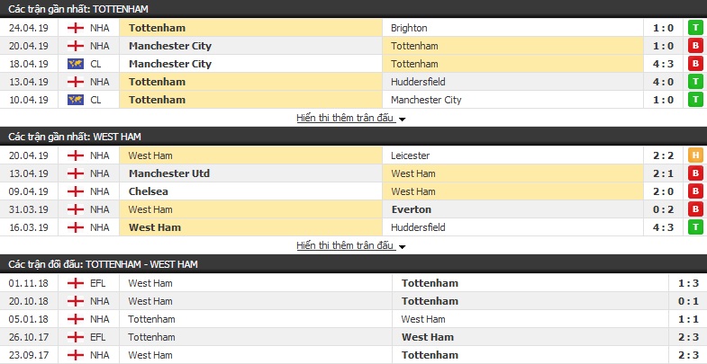 Dự đoán Tottenham vs West Ham 18h30, 27/04 (vòng 36 Ngoại hạng Anh)