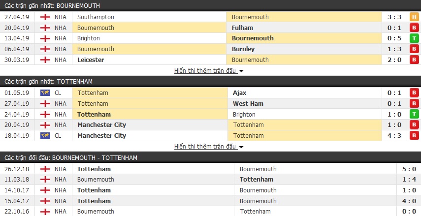 Soi kèo Bournemouth vs Tottenham 18h30, 04/05 (vòng 37 Ngoại hạng Anh) Soi kèo Bournemouth vs Tottenham 18h30, 04/05 (vòng 37 Ngoại hạng Anh)