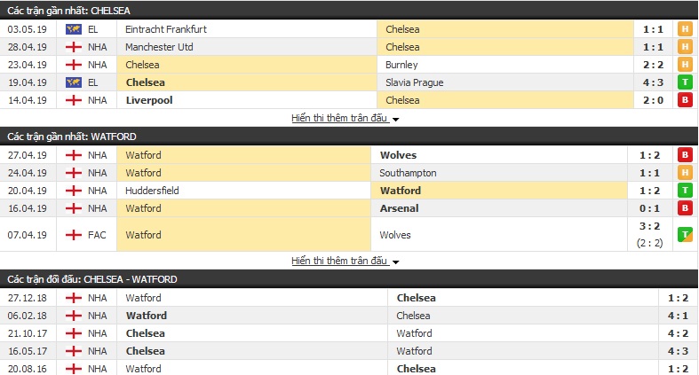 Nhận định, dự đoán Chelsea vs Watford 20h00, 05/05 (vòng 37 Ngoại hạng Anh) Nhận định, dự đoán Chelsea vs Watford 20h00, 05/05 (vòng 37 Ngoại hạng Anh)