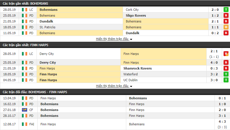 Nhận định, dự đoán Bohemians vs Finn Harps 01h45, 01/06 (vòng 19 VĐQG CH Ireland) Nhận định, dự đoán Bohemians vs Finn Harps 01h45, 01/06 (vòng 19 VĐQG CH Ireland)