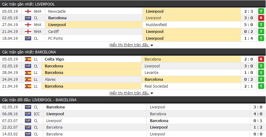 Soi kèo Liverpool vs Barcelona 02h00 ngày 08/05 (bán kết lượt về cúp C1) Soi kèo Liverpool vs Barcelona 02h00 ngày 08/05 (bán kết lượt về cúp C1)