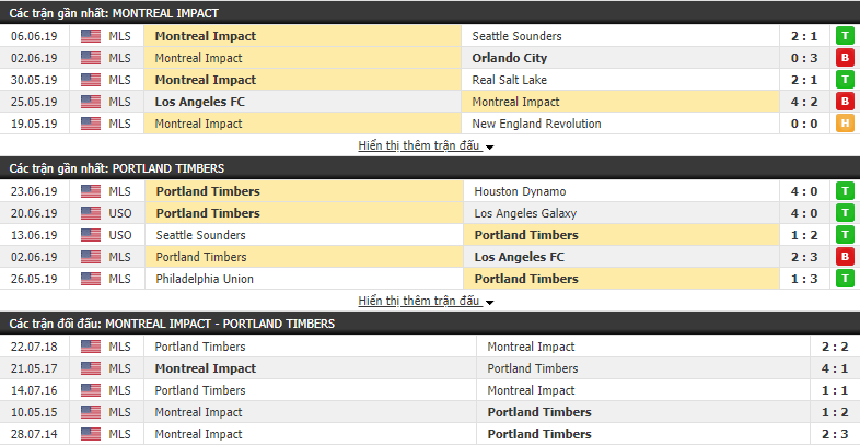 Nhận định, dự đoán Montreal Impact vs Portland Timbers 06h30, 27/06 (vòng 6 Giải BĐ Nhà Nghề Mỹ MLS) Nhận định, dự đoán Montreal Impact vs Portland Timbers 06h30, 27/06 (vòng 6 Giải BĐ Nhà Nghề Mỹ MLS)
