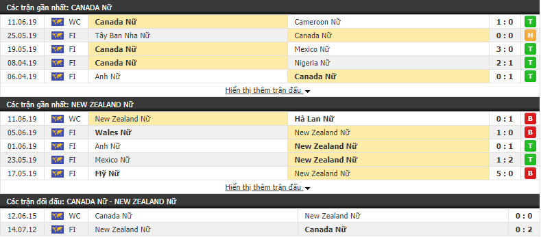 Nhận định, dự đoán Nữ Canada vs Nữ New Zealand 02h00, 16/06 (vòng bảng World Cup Nữ 2019) Nhận định, dự đoán Nữ Canada vs Nữ New Zealand 02h00, 16/06 (vòng bảng World Cup Nữ 2019)