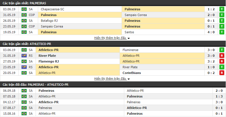 Nhận định, dự đoán Palmeiras vs Athletico PR 02h30, 09/06 (vòng 9 VĐQG Brazil) Nhận định, dự đoán Palmeiras vs Athletico PR 02h30, 09/06 (vòng 9 VĐQG Brazil)