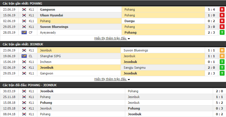 Nhận định, dự đoán Pohang Steelers vs Jeonbuk Motors 17h00, 30/06 (vòng 18 VĐQG Hàn Quốc) Nhận định, dự đoán Pohang Steelers vs Jeonbuk Motors 17h00, 30/06 (vòng 18 VĐQG Hàn Quốc)