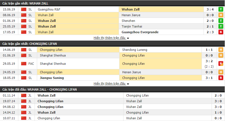Nhận định, dự đoán Wuhan Zall vs Chongqing Lifan 18h35, 23/06 (vòng 14 VĐQG Trung Quốc) Nhận định, dự đoán Wuhan Zall vs Chongqing Lifan 18h35, 23/06 (vòng 14 VĐQG Trung Quốc)
