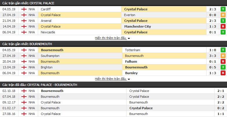 Soi kèo Crystal Palace vs Bournemouth 21h00, 12/05 (vòng 38 Ngoại hạng Anh)