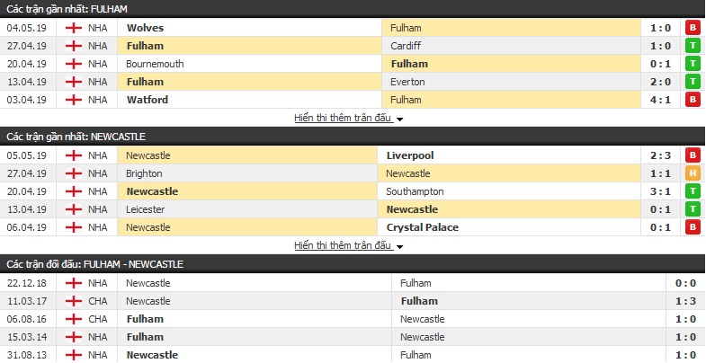 Soi kèo Fulham vs Newcastle 21h00, 12/05 (vòng 38 Ngoại hạng Anh) Soi kèo Fulham vs Newcastle 21h00, 12/05 (vòng 38 Ngoại hạng Anh)