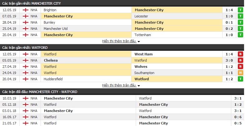 Dự đoán Man City vs Watford 23h00, 18/05 (chung kết FA Cup) Dự đoán Man City vs Watford 23h00, 18/05 (chung kết FA Cup)
