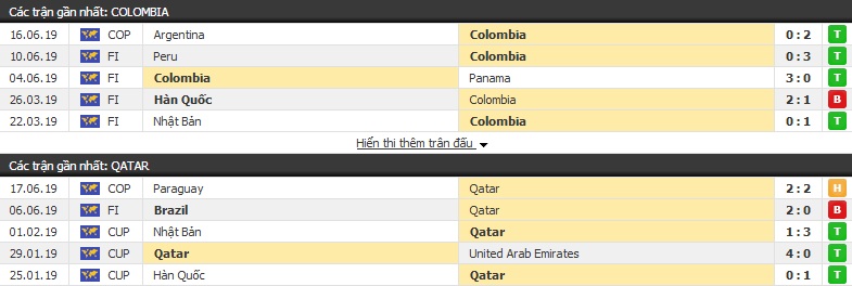 Nhận định, dự đoán Colombia vs Qatar 04h30, 20/06 (Copa America 2019) Nhận định, dự đoán Colombia vs Qatar 04h30, 20/06 (Copa America 2019)
