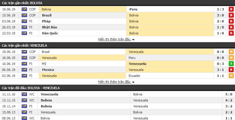 Dự đoán Bolivia vs Venezuela 02h00, 23/06 (Copa America 2019) Dự đoán Bolivia vs Venezuela 02h00, 23/06 (Copa America 2019)