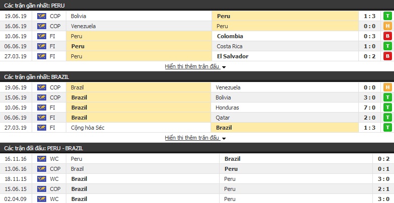 Dự đoán Peru vs Brazil 02h00, 23/06 (Copa America 2019) Dự đoán Peru vs Brazil 02h00, 23/06 (Copa America 2019)