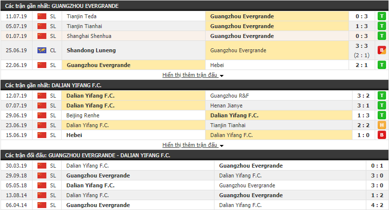 Nhận định Guangzhou Evergrande vs Dalian Yifang 19h00, 16/07 (v&ograve;ng 18 V&ETH;QG Trung Quốc)