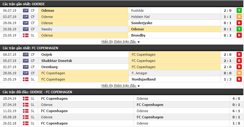 Nhận định Odense vs Copenhagen 21h00, 14/07 (vòng 1 VÐQG Đan Mạch) Nhận định Odense vs Copenhagen 21h00, 14/07 (vòng 1 VÐQG Đan Mạch)