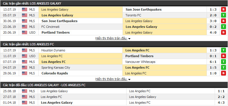 Nhận định Los Angeles Galaxy vs Los Angeles FC 09h00, 20/7 (Nhà nghề Mỹ) Nhận định Los Angeles Galaxy vs Los Angeles FC 09h00, 20/7 (Nhà nghề Mỹ)