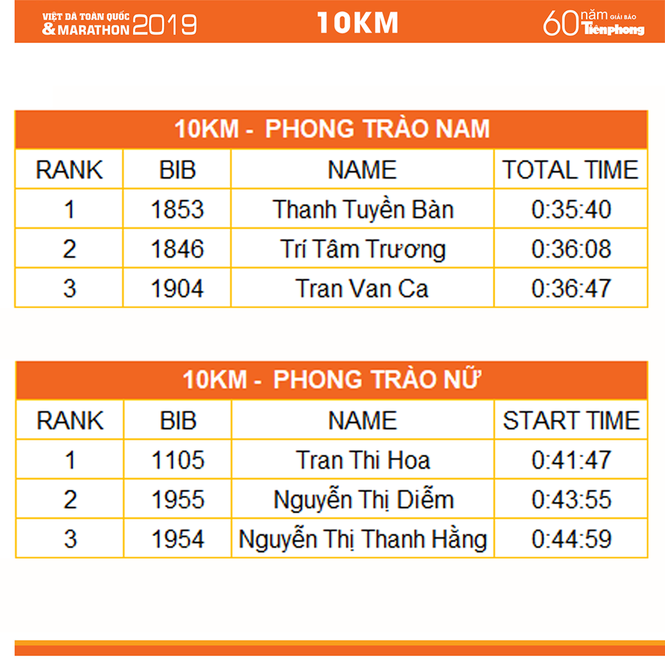 Dàn sao điền kinh ĐTQG hốt hết các giải Tiền Phong Marathon 2019