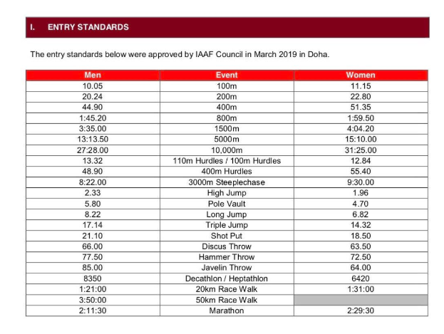 Thành tích chuẩn Olympic 2020 môn điền kinh cao kinh hoàng