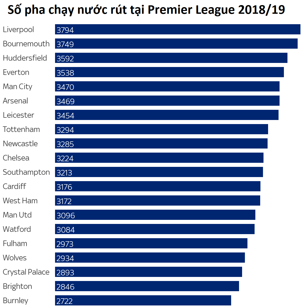 Liverpool đã trở thành vua nước rút ở Ngoại hạng Anh như thế nào? Liverpool đã trở thành vua nước rút ở Ngoại hạng Anh như thế nào?
