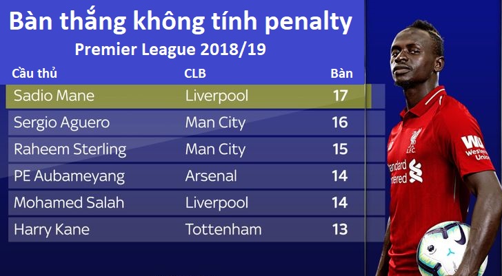 Mane vượt cả Ronaldo lẫn Luis Suarez và Lewandowski ở khía cạnh khó tin nào? Mane vượt cả Ronaldo lẫn Luis Suarez và Lewandowski ở khía cạnh khó tin nào?