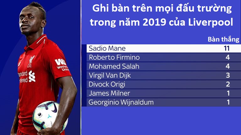 Mane và 3 thống kê ấn tượng khi bước vào đại chiến Liverpool vs Tottenham Mane và 3 thống kê ấn tượng khi bước vào đại chiến Liverpool vs Tottenham