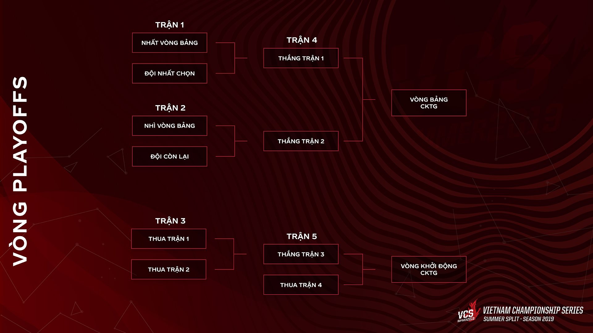 VCS mùa hè 2019 công bố thể thức vòng Playoff